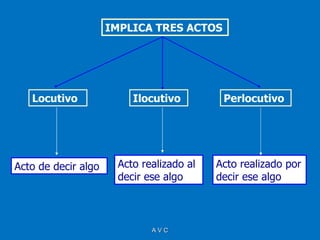 IMPLICA TRES ACTOS




   Locutivo              Ilocutivo         Perlocutivo




Acto de decir algo    Acto realizado al   Acto realizado por
                      decir ese algo      decir ese algo



                             AVC
 