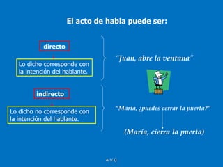 El acto de habla puede ser:


           directo
                                  “Juan, abre la ventana”
  Lo dicho corresponde con
  la intención del hablante.


         indirecto

                                  “María, ¿puedes cerrar la puerta?”
Lo dicho no corresponde con
la intención del hablante.

                                     (María, cierra la puerta)


                               AVC
 