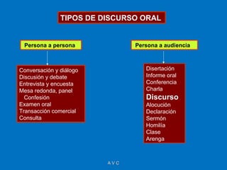 TIPOS DE DISCURSO ORAL


 Persona a persona             Persona a audiencia



Conversación y diálogo            Disertación
Discusión y debate                Informe oral
Entrevista y encuesta             Conferencia
Mesa redonda, panel               Charla
  Confesión                       Discurso
Examen oral                       Alocución
Transacción comercial             Declaración
Consulta                          Sermón
                                  Homilía
                                  Clase
                                  Arenga



                         AVC
 