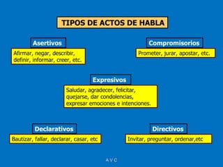 TIPOS DE ACTOS DE HABLA

         Asertivos                                      Compromisorios
Afirmar, negar, describir,                          Prometer, jurar, apostar, etc.
definir, informar, creer, etc.


                                   Expresivos
                        Saludar, agradecer, felicitar,
                        quejarse, dar condolencias,
                        expresar emociones e intenciones.



          Declarativos                                      Directivos
Bautizar, fallar, declarar, casar, etc          Invitar, preguntar, ordenar,etc


                                         AVC
 