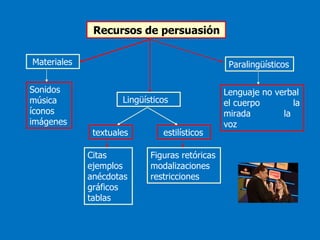 Recursos de persuasión

Materiales                                       Paralingüísticos

Sonidos                                         Lenguaje no verbal
música               Lingüísticos               el cuerpo        la
íconos                                          mirada        la
imágenes                                        voz
              textuales        estilísticos

             Citas          Figuras retóricas
             ejemplos       modalizaciones
             anécdotas      restricciones
             gráficos
             tablas
 
