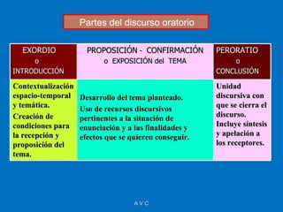 Partes del discurso oratorio

  EXORDIO             PROPOSICIÓN - CONFIRMACIÓN        PERORATIO
     o                     o EXPOSICIÓN del TEMA            o
INTRODUCCIÓN                                            CONCLUSIÓN

Contextualización                                       Unidad
espacio-temporal    Desarrollo del tema planteado.      discursiva con
y temática.                                             que se cierra el
                    Uso de recursos discursivos
Creación de         pertinentes a la situación de       discurso.
condiciones para    enunciación y a las finalidades y   Incluye síntesis
la recepción y      efectos que se quieren conseguir.   y apelación a
proposición del                                         los receptores.
tema.




                                    AVC
 