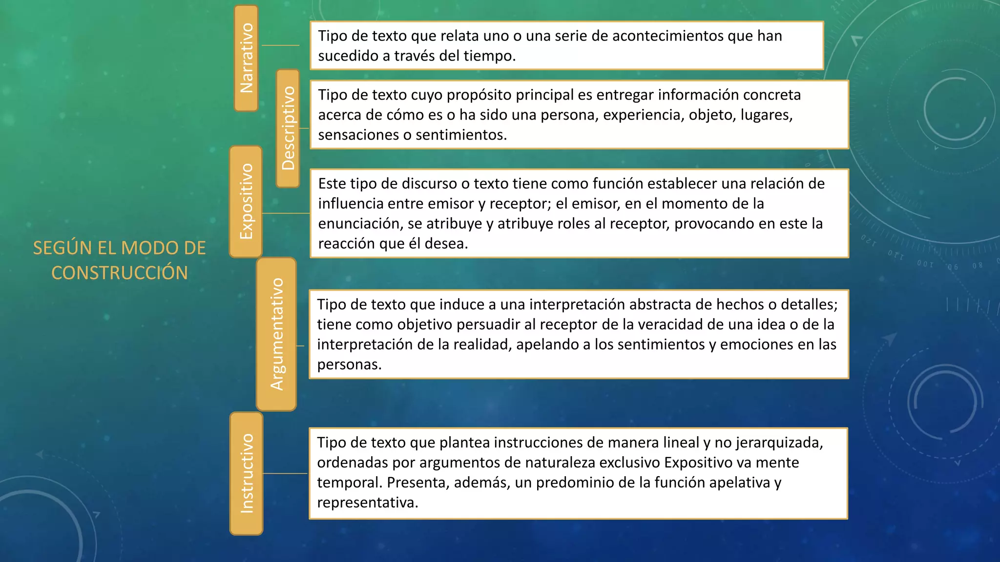 Tipo de texto que relata uno o una serie de acontecimientos que han
sucedido a través del tiempo.
Tipo de texto cuyo propósito principal es entregar información concreta
acerca de cómo es o ha sido una persona, experiencia, objeto, lugares,
sensaciones o sentimientos.
Este tipo de discurso o texto tiene como función establecer una relación de
influencia entre emisor y receptor; el emisor, en el momento de la
enunciación, se atribuye y atribuye roles al receptor, provocando en este la
reacción que él desea.
Tipo de texto que induce a una interpretación abstracta de hechos o detalles;
tiene como objetivo persuadir al receptor de la veracidad de una idea o de la
interpretación de la realidad, apelando a los sentimientos y emociones en las
personas.
Tipo de texto que plantea instrucciones de manera lineal y no jerarquizada,
ordenadas por argumentos de naturaleza exclusivo Expositivo va mente
temporal. Presenta, además, un predominio de la función apelativa y
representativa.
Narrativo
Descriptivo
Expositivo
Argumentativo
InstructivoSEGÚN EL MODO DE
CONSTRUCCIÓN
 