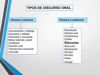 TIPOS DE DISCURSO ORAL
Persona a persona Persona a audiencia
Conversación y diálogo
Discusión y debate
Entrevista y encuesta
Mesa redonda, panel
Confesión
Examen oral
Transacción comercial
Consulta
Disertación
Informe oral
Conferencia
Charla
Discurso
Alocución
Declaración
Sermón
Homilía
Clase
Arenga
 