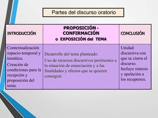 INTRODUCCIÓN
PROPOSICIÓN -
CONFIRMACIÓN
o EXPOSICIÓN del TEMA
CONCLUSIÓN
Contextualización
espacio-temporal y
temática.
Creación de
condiciones para la
recepción y
proposición del
tema.
Desarrollo del tema planteado.
Uso de recursos discursivos pertinentes a
la situación de enunciación y a las
finalidades y efectos que se quieren
conseguir.
Unidad
discursiva con
que se cierra el
discurso.
Incluye síntesis
y apelación a
los receptores.
Partes del discurso oratorio
 