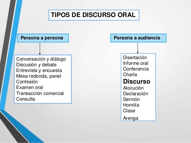 El discurso