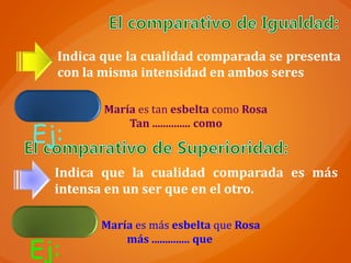 María es tan esbelta como Rosa
Tan .............. como
Indica que la cualidad comparada se presenta
con la misma intensidad en ambos seres
Ej:
María es más esbelta que Rosa
más .............. que
Indica que la cualidad comparada es más
intensa en un ser que en el otro.
Ej:
 