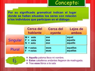 Concepto:
Por su significado gramatical indican el lugar
donde se hallan situados los seres con relación
a los individuos que participan en el diálogo.
Singular
Plural
Cerca del
hablante
Cerca del
oyente
Lejos de
ambos
M = este
F = esta
N = esto
ese
esa
eso
aquel
aquella
aquello
M = estos
F = estas
esos
esas
aquellos
aquellas
 Aquella paloma lleva mi nombre.
 Estos caballeros andantes llegaron de madrugada.
 Trae esos libros a la sala
Ej.
 
