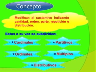 Modifican al sustantivo indicando
cantidad, orden, parte, repetición o
distribución.
Concepto:
Estos a su vez se subdividen:
Distributivos
Cardinales
Ordinales.
Partitivos.
Múltiplos.
 
