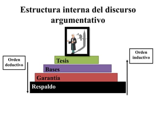 Estructura interna del discurso argumentativoOrden inductivoTesisOrden deductivoBasesGarantíaRespaldo