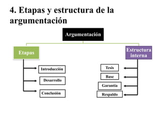 4. Etapas y estructura de la argumentaciónTesisIntroducciónBaseDesarrolloGarantíaConclusiónRespaldo