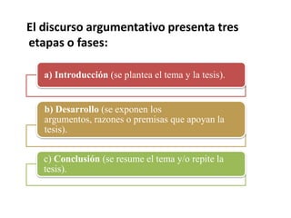 El discurso argumentativo presenta tres etapas o fases: