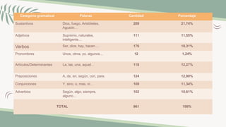 Categoría gramatical Palaras Cantidad Porcentaje
Sustantivos Dios, fuego, Aristóteles,
Agustín…
209 21,74%
Adjetivos Supremo, naturales,
inteligente…
111 11,55%
Verbos Ser, dice, hay, hacen… 176 18,31%
Pronombres Unos, otros, yo, algunos… 12 1,24%
Artículos/Determinantes La, las, una, aquel… 118 12,27%
Preposiciones A, de, en, según, con, para. 124 12,90%
Conjunciones Y, sino, o, mas, ni… 109 11,34%
Adverbios Según, algo, siempre,
alguno…
102 10,61%
TOTAL 961 100%
 