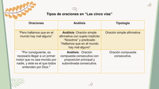 Tipos de oraciones en “Las cinco vías”
Oraciones Análisis Tipología
“Pero hallamos que en el
mundo hay mal alguno”
Análisis: Oración simple
afirmativa con sujeto implícito
“Nosotros” y predicado
“Hallamos que en el mundo
hay mal alguno”
Oración simple afirmativa
"Por consiguiente, es
necesario llegar a un primer
motor que no sea movido por
nadie, y éste es el que todos
entienden por Dios."
Análisis: Oración
compuesta consecutiva con
proposición principal y
subordinada consecutiva.
Oración compuesta
consecutiva.
 