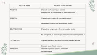 ACTO DE HABLA EJEMPLO O DESCRIPCIÓN
ASERTIVO El hablante aserta o afirma una realidad.
"En este mundo de lo sensible hay un orden determinado..."
DIRECTIVO El hablante busca influir en la creencia del receptor.
"Es necesario que exista una causa eficiente primera..."
COMPROMISORIO El hablante se compromete o afirma la necesidad de algo.
"Por consiguiente, es necesario que exista una causa eficiente primera..."
DECLARATIVO El hablante realiza una afirmación que cambia el estado de cosas.
"Dios es la causa eficiente primera."
EXPRESIVO El hablante expresa su opinión o sentimientos.
"Esto es imposible."
 