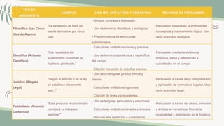 TIPO DE
ARGUMENTO
EJEMPLO ANÁLISIS SINTÁCTICO Y SEMÁNTICO TÉCNICAS DE PERSUASIÓN
Filosófico (Las Cinco
Vías de Aquino)
"La existencia de Dios se
puede demostrar por cinco
vías."
- Sintaxis compleja y elaborada.
- Uso de términos filosóficos y teológicos.
– Predominancia de estructuras
subordinadas.
Persuasión basada en la profundidad
conceptual y razonamiento lógico. Uso
de la autoridad teológica.
Científico (Artículo
Científico)
"Los resultados del
experimento confirman la
hipótesis planteada."
- Estructuras sintácticas claras y precisas.
- Uso de terminología técnica y específica
del campo.
- Citación frecuente de estudios previos.
Persuasión mediante evidencia
empírica, datos y referencias a
autoridades en el campo.
Jurídico (Alegato
Legal)
"Según el artículo 3 de la ley,
se establece claramente
que..."
- Uso de un lenguaje jurídico formal y
preciso.
- Estructuras sintácticas rigurosas.
- Citación de leyes y precedentes.
Persuasión a través de la interpretación
y aplicación de normativas legales. Uso
de la autoridad legal.
Publicitario (Anuncio
Comercial)
"Este producto revolucionario
cambiará tu vida para
siempre."
- Uso de lenguaje persuasivo y emocional.
- Estructuras sintácticas simples y directas.
- Recurso a la repetición y superlativos.
Persuasión a través del deseo, emoción
y énfasis en beneficios. Uso de la
musicalidad y entonación en la fonética.
 