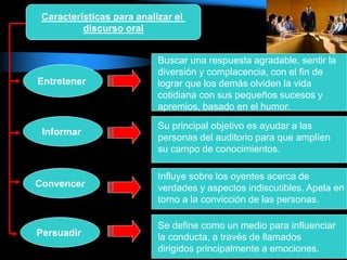 Entretener
Informar
Convencer
Persuadir
Buscar una respuesta agradable, sentir la
diversión y complacencia, con el fin de
lograr que los demás olviden la vida
cotidiana con sus pequeños sucesos y
apremios, basado en el humor.
Su principal objetivo es ayudar a las
personas del auditorio para que amplíen
su campo de conocimientos.
Influye sobre los oyentes acerca de
verdades y aspectos indiscutibles. Apela en
torno a la convicción de las personas.
Se define como un medio para influenciar
la conducta, a través de llamados
dirigidos principalmente a emociones.
Características para analizar el
discurso oral
 