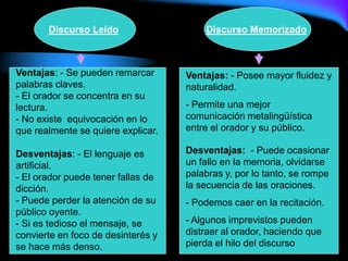 Discurso Leído Discurso Memorizado
Ventajas: - Se pueden remarcar
palabras claves.
- El orador se concentra en su
lectura.
- No existe equivocación en lo
que realmente se quiere explicar.
Desventajas: - El lenguaje es
artificial.
- El orador puede tener fallas de
dicción.
- Puede perder la atención de su
público oyente.
- Si es tedioso el mensaje, se
convierte en foco de desinterés y
se hace más denso.
Ventajas: - Posee mayor fluidez y
naturalidad.
- Permite una mejor
comunicación metalingüística
entre el orador y su público.
Desventajas: - Puede ocasionar
un fallo en la memoria, olvidarse
palabras y, por lo tanto, se rompe
la secuencia de las oraciones.
- Podemos caer en la recitación.
- Algunos imprevistos pueden
distraer al orador, haciendo que
pierda el hilo del discurso
 