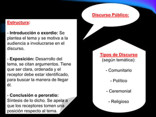 Discurso Público:
Estructura:
- Introducción o exordio: Se
plantea el tema y se motiva a la
audiencia a involucrarse en el
discurso.
- Exposición: Desarrollo del
tema, se citan argumentos. Tiene
que ser clara, ordenada y el
receptor debe estar identificado,
para buscar la manera de llegar
él.
- Conclusión o peroratio:
Síntesis de lo dicho. Se apela a
que los receptores tomen una
posición respecto al tema.
Tipos de Discurso
(según temática):
- Comunitario
- Político
- Ceremonial
- Religioso
 