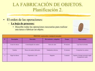 LA FABRICACIÓN DE OBJETOS. Planificación 2. El orden de las operaciones: La hoja de procesos: Describe todas las operaciones necesarias para realizar una tarea o fabricar un objeto. Observaciones Tiempo Herramientas y máquinas Materiales Descripción Nº 3 2 1 PROCESO: construcción y montaje de una polea Pegar los discos Taladrar Cortar los discos Pegamento o cola Discos de madera fabricados Contrachapado de madera Sargento Taladradora eléctrica Sierra de calar Esperar el tiempo necesario según el pegamento usado 5 minutos Comprobar los centros 10 minutos Lijar bien los bordes 30 minutos 