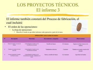 LOS PROYECTOS TÉCNICOS. El informe 3 Observaciones Tiempo Herramientas y máquinas Materiales Descripción Nº 3 2 1 OPERACIÓN: cortar un disco de madera Avanzar siguiendo el trazado sin forzar la sierra Taladrar en el punto de inicio del corte Sujetar la madera a la mesa de trabajo Contrachapado de madera con la circunferencia marcada y taladrado en el inicio Contrachapado de madera con la circunferencia marcada Contrachapado de madera con la circunferencia marcada Sierra y tornillo de banco Taladradora eléctrica Tornillo de banco Lijar bien los bordes 12,5 minutos Taladrar en la parte exterior del trazado 2 minutos Sujetar sin dejar marca en la madera 0,5 minutos El orden de las operaciones: La hoja de operaciones: Describe el modo en que debe realizarse cada operación o parte de la tarea. El informe también constará del Proceso de fabricación, el cual incluirá: 
