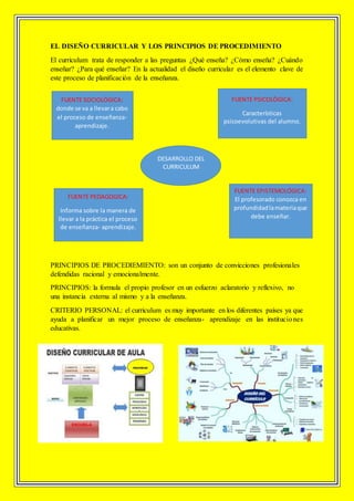 EL DISEÑO CURRICULAR Y LOS PRINCIPIOS DE PROCEDIMIENTO
El curriculum trata de responder a las preguntas ¿Qué enseña? ¿Cómo enseña? ¿Cuándo
enseñar? ¿Para qué enseñar? En la actualidad el diseño curricular es el elemento clave de
este proceso de planificación de la enseñanza.
PRINCIPIOS DE PROCEDIEMIENTO: son un conjunto de convicciones profesionales
defendidas racional y emocionalmente.
PRINCIPIOS: la formula el propio profesor en un esfuerzo aclaratorio y reflexivo, no
una instancia externa al mismo y a la enseñanza.
CRITERIO PERSONAL: el curriculum es muy importante en los diferentes países ya que
ayuda a planificar un mejor proceso de enseñanza- aprendizaje en las instituciones
educativas.
DESARROLLO DEL
CURRICULUM
FUENTE SOCIOLÓGICA:
donde se va a llevara cabo
el proceso de enseñanza-
aprendizaje.
FUENTE PSICOLÓGICA:
Características
psicoevolutivas del alumno.
FUENTE PEDAGOGICA:
Informa sobre la manera de
llevar a la práctica el proceso
de enseñanza- aprendizaje.
FUENTE EPISTEMOLÓGICA:
El profesorado conozca en
profundidadlamateriaque
debe enseñar.
 