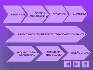 DISEÑO /    DESARROLLO    LANZAMIENTO
REQUISITOS
             ARQUITECTURA




    PROTOTIPADO DE INTERFAZ E ITERACIONES CONSTANTES




   ARQUITECTURA DE      DISEÑO DE        DISEÑO GRAFICO
    INFORMACION        INTERRACCION
 