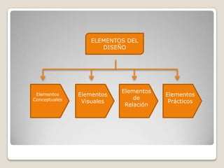 ELEMENTOS DEL DISEÑOElementos VisualesElementos de RelaciónElementos PrácticosElementos Conceptuales