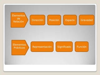 Elementos de RelaciónDirecciónPosiciónEspacioGravedadElementos PrácticosRepresentaciónSignificadoFunción