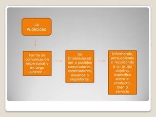 La PublicidadInformando, persuadiendoo recordando a un grupo objetivo especifico sobre el producto, bien o servicioSu finalidadesatraer a posibles compradores, espectadores, usuarios o seguidores.Forma de comunicación impersonal y de largo alcance .