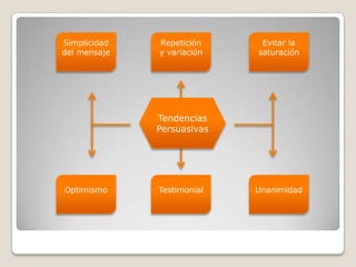 Simplicidad del mensajeRepetición y variaciónEvitar la saturaciónTendencias PersuasivasOptimismoTestimonialUnanimidad