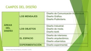 CAMPOS DEL DISEÑO
ÁREAS
DEL
DISEÑO
LOS MENSAJES
Diseño de Comunicación Audiovisual.
Diseño Gráfico.
Diseño Publicitario.
LOS OBJETOS
Diseño Industrial.
Diseño de moda.
Diseño textil.
EL ESPACIO
Diseño de interiores.
Diseño arquitectónico.
Diseño urbanístico.
EXPERIMENTACIÓN Diseño experimental.
Profesora Mara Renata Balsamo. IES ABYLA. CEUTA.
 