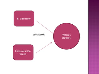 El diseñador Comunicación  Visual  Valores sociales  portadores 