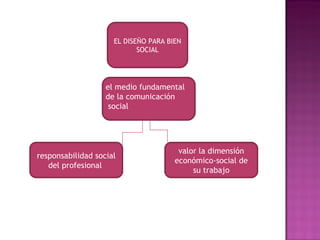 EL DISEÑO PARA BIEN SOCIAL el medio fundamental  de la comunicación social responsabilidad social del profesional  valor la dimensión económico-social de su trabajo 