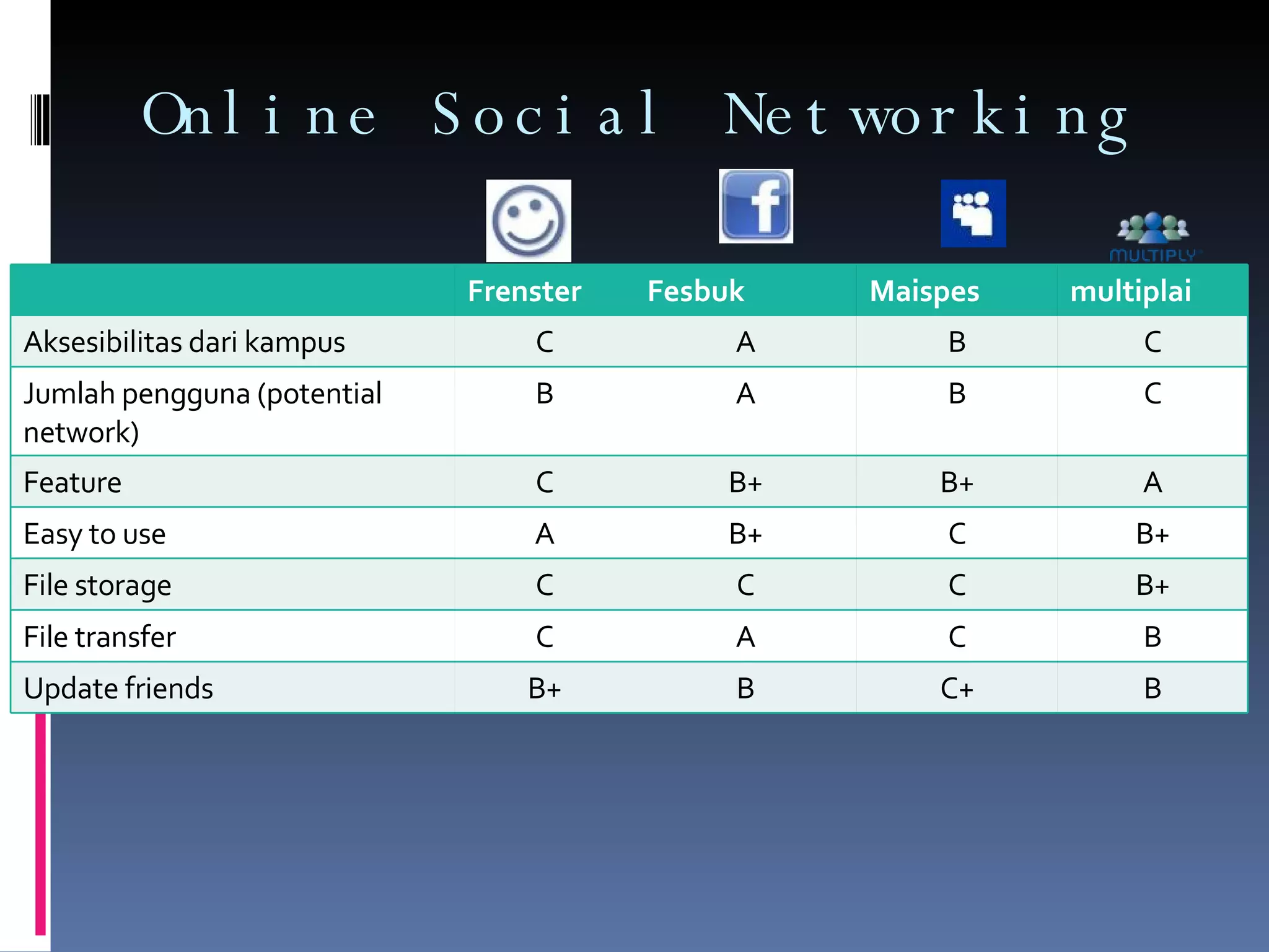 Online Social Networking Frenster Fesbuk Maispes multiplai Aksesibilitas dari kampus C A B C Jumlah pengguna (potential network) B A B C Feature  C B+ B+ A Easy to use A B+ C B+ File storage C C C B+ File transfer C A C B Update friends B+ B C+ B 