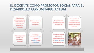 EL DOCENTE COMO PROMOTOR SOCIAL PARA EL
DESARROLLO COMUNITARIO ACTUAL
El docente como
promotor social actúa
cuando promueve la
participación en la
institución y la
comunidad
El docente debe ser un
promotor de la
participación,
El docente promotor
social, es el que
interviene en la
comunidad
En el trabajo
comunitario, la salud de
la población
se potencia a través
del aprendizaje
El docente como
promotor social debe
mirar más allá
En educación, el
promotor social
conforma la columna
vertebral de cualquier
institución
Un buen rol docente
demuestra sus
habilidades en pro de
un cambio de actitud
en sus alumnos (as),
 