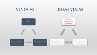 VENTAJAS DESVENTAJAS
Integra
Deber ser promotor de su
auto-desarrollo
Debe tener relaciones
interpersonales efectivas
Ser flexible e
independiente de
pensamiento
Poseer auto conciencia y
auto valoración
Estar motivado hacia la
actividad que se realiza
 