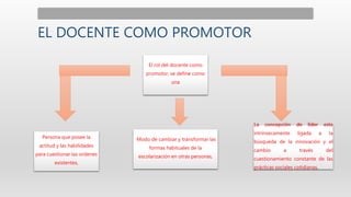 EL DOCENTE COMO PROMOTOR
El rol del docente como
promotor, se define como
una
Persona que posee la
actitud y las habilidades
para cuestionar las ordenes
existentes,
Modo de cambiar y transformar las
formas habituales de la
escolarización en otras personas,
La concepción de líder esta
intrínsecamente ligada a la
búsqueda de la innovación y el
cambio a través del
cuestionamiento constante de las
prácticas sociales cotidianas.
 
