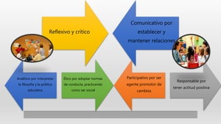Participativo por ser
agente promotor de
cambios
Responsable por
tener actitud positiva
Reflexivo y crítico
Comunicativo por
establecer y
mantener relaciones
Analítico por interpretar
la filosofía y la política
educativa
Ético por adoptar normas
de conducta, practicando
como ser social
 