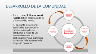 DESARROLLO DE LA COMUNIDAD
• Por su parte, T. Porzecanski
(1983) define el Desarrollo de
la Comunidad como:
• “El conjunto de acciones
destinadas a provocar un
cambio orientado de
conductas a nivel de un
microsistema social
participativo y que signifique
una etapa más avanzada de
progreso humano”
La
Intervenció
Comunitari
Característica de
los procesos de
“intervención”
consideración de la
comunidad como
protagonista
principal
Característica del
Desarrollo
Comunitario
intención de
modificar el
funcionamiento de
una comunidad
 