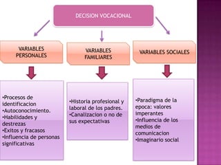 DECISION VOCACIONAL




      VARIABLES                 VARIABLES            VARIABLES SOCIALES
     PERSONALES           ...