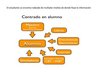 El estudiante se encentra rodeado de multiples medios de donde fluye la información