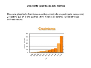 Crecimiento y distribución del e-learningEl negocio global del e-learning corporativo a mostrado un crecimiento exponencial y se estima que en el año 2010 es 52 mil millones de dólares. (Global Strategic Business Report)