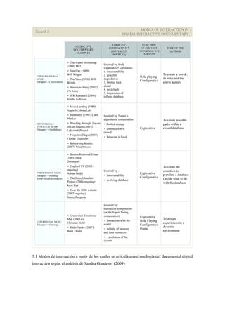 5.1 Modos de interacción a partir de los cuales se articula una cronología del documental digital interactivo según el análisis de Sandra Gaudenzi (2009) 
 