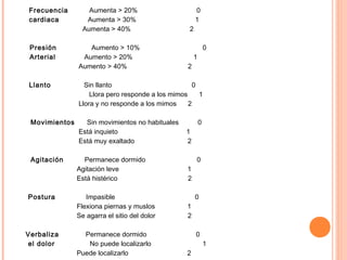 Frecuencia         Aumenta > 20%                       0
cardiaca          Aumenta > 30%                        1
                 Aumenta > 40%                     2

 Presión          Aumento > 10%                                0
 Arterial       Aumento > 20%                          1
               Aumento > 40%                       2

Llanto           Sin llanto                          0
                   Llora pero responde a los mimos     1
               Llora y no responde a los mimos     2

 Movimientos     Sin movimientos no habituales             0
               Está inquieto                      1
               Está muy exaltado                  2

 Agitación       Permanece dormido                     0
               Agitación leve                     1
               Está histérico                     2

Postura           Impasible                            0
               Flexiona piernas y muslos          1
               Se agarra el sitio del dolor       2

Verbaliza        Permanece dormido                     0
el dolor          No puede localizarlo                         1
               Puede localizarlo                  2
 