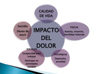IMPACTO
DEL
DOLOR
CALIDAD
DE VIDA
FISICAS
Astenia, insonnio,
movilidad reducida
Psicológicas
Depresión,
ansiedad
SOCIALES
Incapacidad para
trabajar
Participar en
actividades
sociales
Suicidio
Deseo de
morir
 