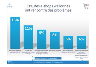 31% des e-shops wallonnes
ont rencontré des problèmes
15%
11%
9%
8%
6% 6%
Non respect des délais
par l'agence Web
Lacunes des
prestataires au niveau
technique
Manque de pédagogie
et d'écoute de la part
des chargés de projet
Non respect des devis Non respect d'une
obligation contractuelle
Autres (documentation
technique,
identification des
besoins, obligation de
changer de prestataire,
etc.)
° retis
www.retis.be
CLÉS DE RÉUSSITE EN E-COMMERCE - (C) D. JACOB (2014)
Source: Baromètre 2012 de l’AWT
 
