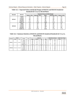 Technical Report – Mineral Resource Estimation – Eldor Property – Ashram Deposit                                                  Page 32 

         Table 12.1 – Expected Values and QA/QC Ranges of SX18­01 and SX18­05 Analytical 
                                Standards for Y, La, Ce, Nd and Nb2O5 
                                                                             Expected Values and QAQC Ranges
         Standard                   Element
                                                   Failure (-15%)     Warning (-10%)       Mean       Warning (+10%)    Failure (+15%)
                                 Y (ppm)                 114               120              134            147                154
                                 La (ppm)                304               322              358            394                412
          SX18-01                Ce (ppm)                689               730              811            892                933
                                Nd (ppm)                 372               394              437            481                503
                                Nb2O5 (%)               0.591             0.626            0.695          0.765              0.799
                                 Y (ppm)                 197               209              232            256                267
                                 La (ppm)                426               451              501            552                577
          SX18-05                Ce (ppm)                929               984             1093           1202               1257
                                Nd (ppm)                 434               460              511            562                588
                                Nb2O5 (%)               0.827             0.876            0.973          1.070              1.119         
 
    Table 12.2 ­ Summary Statistics of SX18­01 and SX18­05 Analytical Standards for Y, La, Ce, 
                                          Nd and Nb2O5 
                      Period                                                Observed               QAQC Warning Range   QAQC Failure Range
    Standard                            Element     Count
                From           To                             Mean      Std Dev     Min     Max     Count        %      Count         %
                                        Y (ppm)      94        124         5        106     136      21        22%        1          1%
                                        La (ppm)     94        364        16        332     407       7        7%         0          0%
    SX18-01    27-Jul-10   17-Jan-11    Ce (ppm)     94        800        26        729     868       1         1%        0          0%
                                        Nd (ppm)     94        393        15        354     425      43        46%        6          6%
                                       Nb2O5 (%)     71       0.685      0.017     0.639   0.731      0         0%        0          0%
                                        Y (ppm)      89        232         9        208     249       1         1%        0          0%
                                        La (ppm)     89        468        16        430     508      14        16%        0          0%
    SX18-05    27-Jul-10   17-Jan-11    Ce (ppm)     89        993        33        890    1090      30        34%        2          2%
                                        Nd (ppm)     89        460        18        426     518      42        47%        5          6%
                                       Nb2O5 (%)     65       0.973      0.011      0.94   0.997      0        0%         0          0%        
 




                                                             SGS Canada Inc. - Geostat
 
