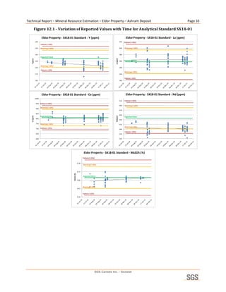 Technical Report – Mineral Resource Estimation – Eldor Property – Ashram Deposit                                                                                  Page 33 

           Figure 12.1 ­ Variation of Reported Values with Time for Analytical Standard SX18­01 

                       Eldor Property ‐ SX18‐01 Standard ‐ Y (ppm)                                                 Eldor Property ‐ SX18‐01 Standard ‐ La (ppm)
               160                                                                                          420   Failure (+15%)
                      Failure (+15%)
               150    Warning (+10%)                                                                        400   Warning (+10%)


               140                                                                                          380
                      Expected Value




                                                                                                 La (ppm)
    Y (ppm)




               130                                                                                          360   Expected Value

                      Warning (‐10%)
               120                                                                                          340
                      Failure (‐15%)
                                                                                                                  Warning (‐10%)
               110                                                                                          320

                                                                                                                  Failure (‐15%)
               100                                                                                          300




                       Eldor Property ‐ SX18‐01 Standard ‐ Ce (ppm)                                                Eldor Property ‐ SX18‐01 Standard ‐ Nd (ppm)
               1000
                                                                                                            510   Failure (+15%)
                950 Failure (+15%)
                                                                                                            490   Warning (+10%)
                900
                      Warning (+10%)
                                                                                                            470
                850
                                                                                                            450
                      Expected Value                                                             Nd(ppm)
    Ce (ppm)




                                                                                                                  Expected Value
                800
                                                                                                            430

                750   Warning (‐10%)                                                                        410
                                                                                                                  Warning (‐10%)
                700   Failure (‐15%)
                                                                                                            390
                                                                                                                  Failure (‐15%)
                650                                                                                         370

                600                                                                                         350




                                                                   Eldor Property ‐ SX18‐01 Standard ‐ Nb2O5 (%)
                                                                  Failure (+15%)

                                                           0.78
                                                                  Warning (+10%)


                                                           0.73
                                               Nb2O5 (%)




                                                                  Expected Value
                                                           0.68



                                                                  Warning (‐10%)
                                                           0.63


                                                                  Failure (‐15%)
                                                           0.58




                                                                                                                                         
 




                                                                                   SGS Canada Inc. - Geostat
 