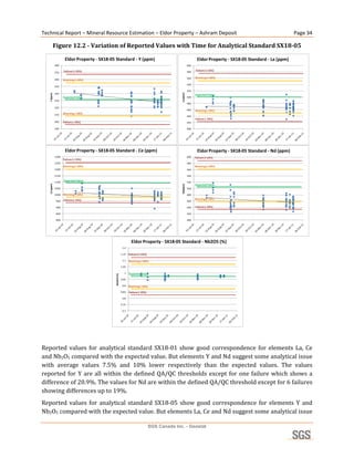 Technical Report – Mineral Resource Estimation – Eldor Property – Ashram Deposit                                                                                  Page 34 

               Figure 12.2 ­ Variation of Reported Values with Time for Analytical Standard SX18­05 

                       Eldor Property ‐ SX18‐05 Standard ‐ Y (ppm)                                                 Eldor Property ‐ SX18‐05 Standard ‐ La (ppm)
               280                                                                                          600

                      Failure (+15%)                                                                        580
                                                                                                                  Failure (+15%)
               270

                                                                                                            560   Warning (+10%)
               260    Warning (+10%)
                                                                                                            540
               250
                                                                                                            520
               240




                                                                                                 La (ppm)
    Y (ppm)




                                                                                                                  Expected Value
                      Expected Value                                                                        500
               230
                                                                                                            480
               220
                                                                                                            460   Warning (‐10%)
               210    Warning (‐10%)
                                                                                                            440
                                                                                                                  Failure (‐15%)
               200    Failure (‐15%)                                                                        420

               190                                                                                          400




                       Eldor Property ‐ SX18‐05 Standard ‐ Ce (ppm)                                                Eldor Property ‐ SX18‐05 Standard ‐ Nd (ppm)
               1300                                                                                         600   Failure (+15%)
                      Failure (+15%)
               1250                                                                                         580
                      Warning (+10%)                                                                              Warning (+10%)
               1200                                                                                         560

               1150                                                                                         540

               1100   Expected Value                                                                        520
                                                                                                                  Expected Value
    Ce (ppm)




                                                                                                 Nd(ppm)
               1050                                                                                         500

               1000   Warning (‐10%)                                                                        480

                      Failure (‐15%)                                                                              Warning (‐10%)
                950                                                                                         460

                900                                                                                         440   Failure (‐15%)

                850                                                                                         420

                800                                                                                         400




                                                                    Eldor Property ‐ SX18‐05 Standard ‐ Nb2O5 (%)
                                                            1.2

                                                           1.15   Failure (+15%)
                                                            1.1   Warning (+10%)
                                                           1.05

                                                             1    Expected Value
                                               Nb2O5 (%)




                                                           0.95

                                                            0.9   Warning (‐10%)
                                                           0.85   Failure (‐15%)
                                                            0.8

                                                           0.75

                                                            0.7




                                                                                                                                          
 
Reported  values  for  analytical  standard  SX18‐01  show  good  correspondence  for  elements  La,  Ce 
and Nb2O5 compared with the expected value. But elements Y and Nd suggest some analytical issue 
with  average  values  7.5%  and  10%  lower  respectively  than  the  expected  values.  The  values 
reported  for  Y  are  all  within  the  defined  QA/QC  thresholds  except  for  one  failure  which  shows  a 
difference of 20.9%. The values for Nd are within the defined QA/QC threshold except for 6 failures 
showing differences up to 19%.  
Reported  values  for  analytical  standard  SX18‐05  show  good  correspondence  for  elements  Y  and 
Nb2O5 compared with the expected value. But elements La, Ce and Nd suggest some analytical issue 

                                                                                   SGS Canada Inc. - Geostat
 